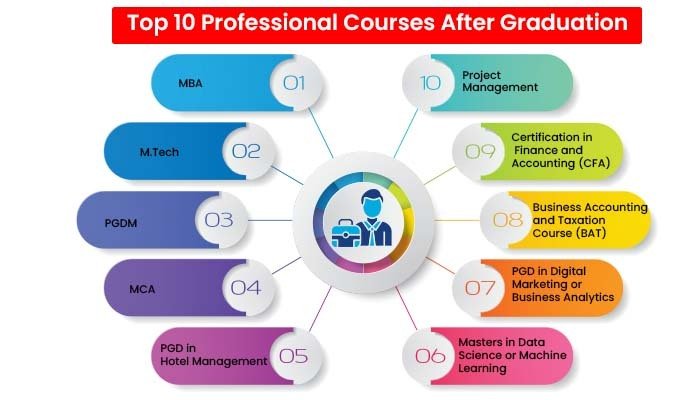 Distance Education After Graduation: Best Courses, Eligibility and Career Opportunities