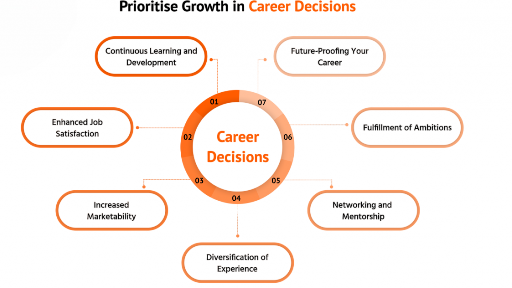 Distance Education for Career Advancement: How to Plan Your Next Career Step