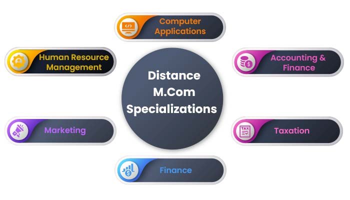 M.Com Distance Education: Course, Eligibility, Benefits and Career Opportunities